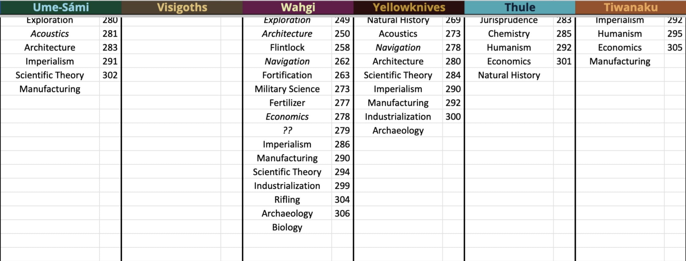 CBR In-Game Screenshot of Almost Halfway Through The Tech tree