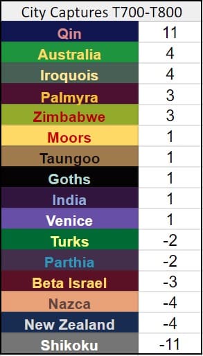 CBR In-Game Screenshot of City ScoreCard