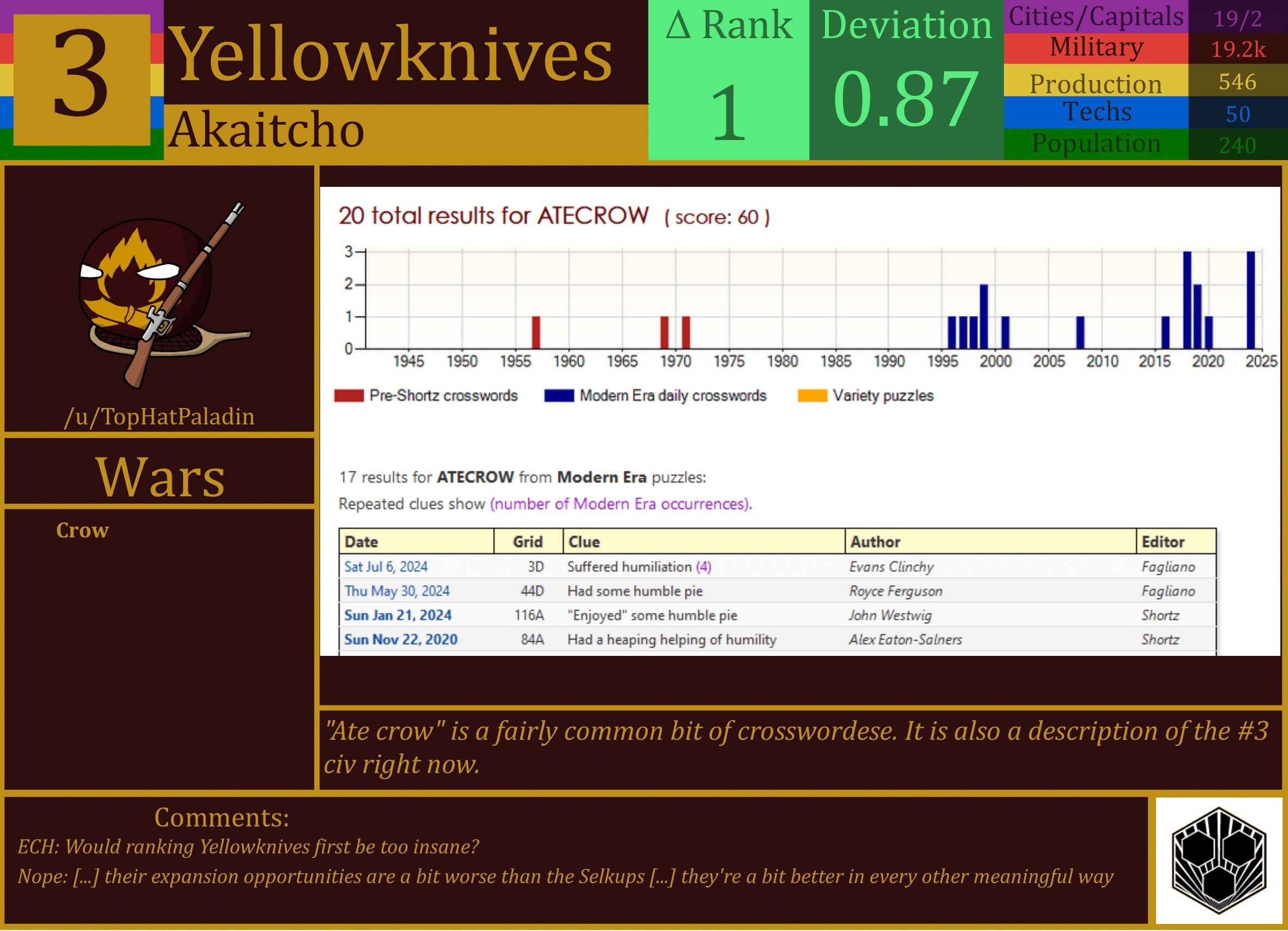 CBR In-Game Screenshot of Yellowknives