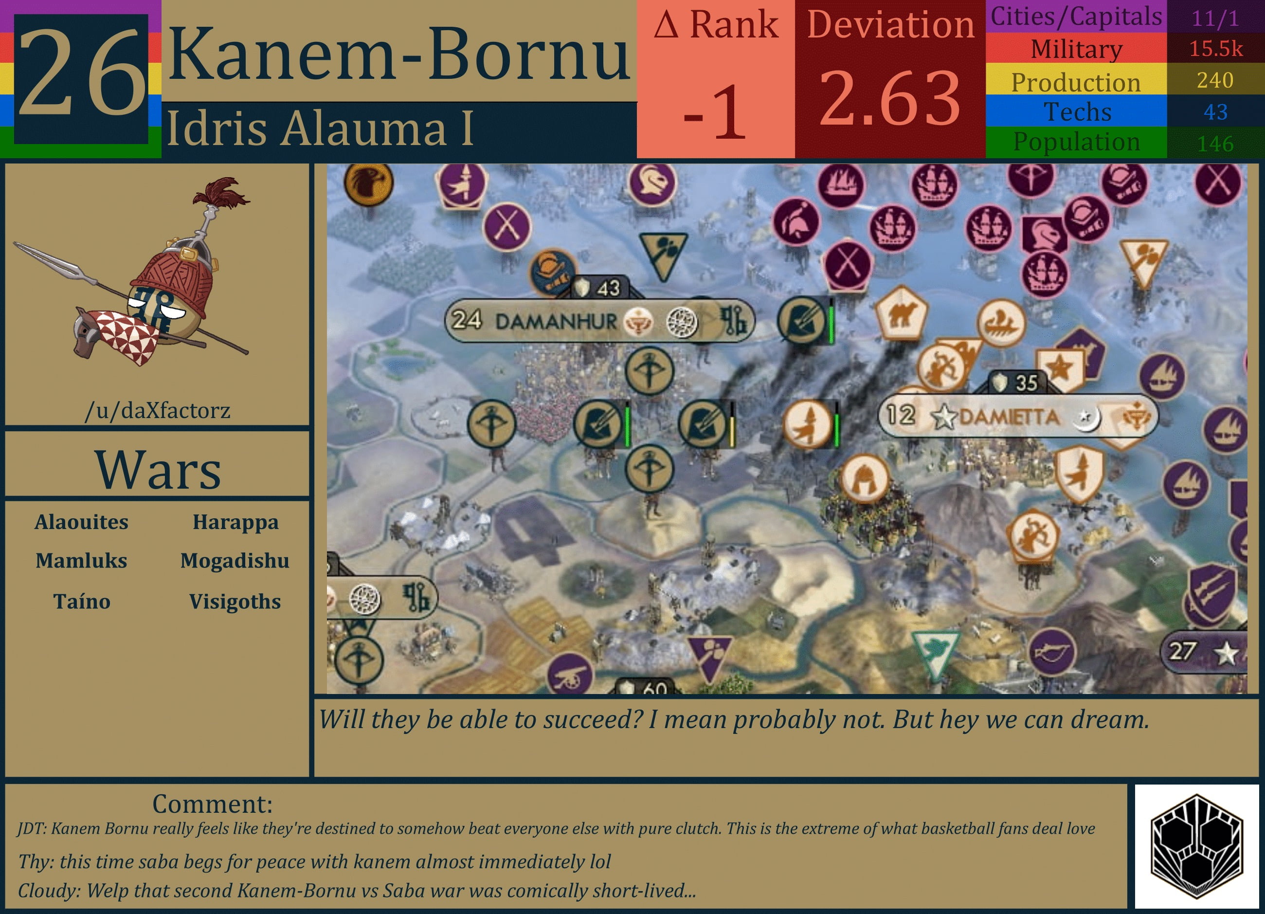CBR In-Game Screenshot of Kanem-Bornu